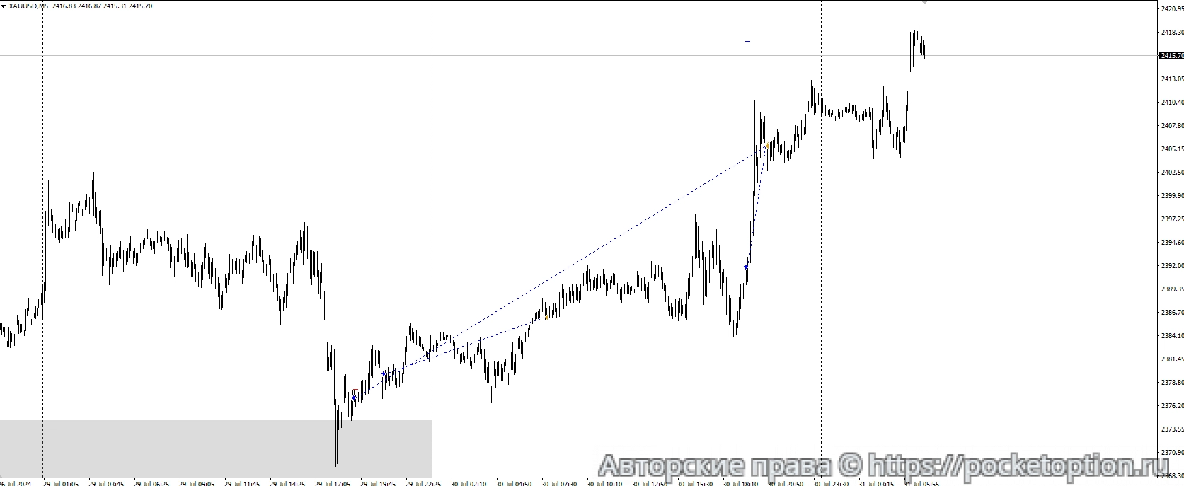 xauusd 29-31