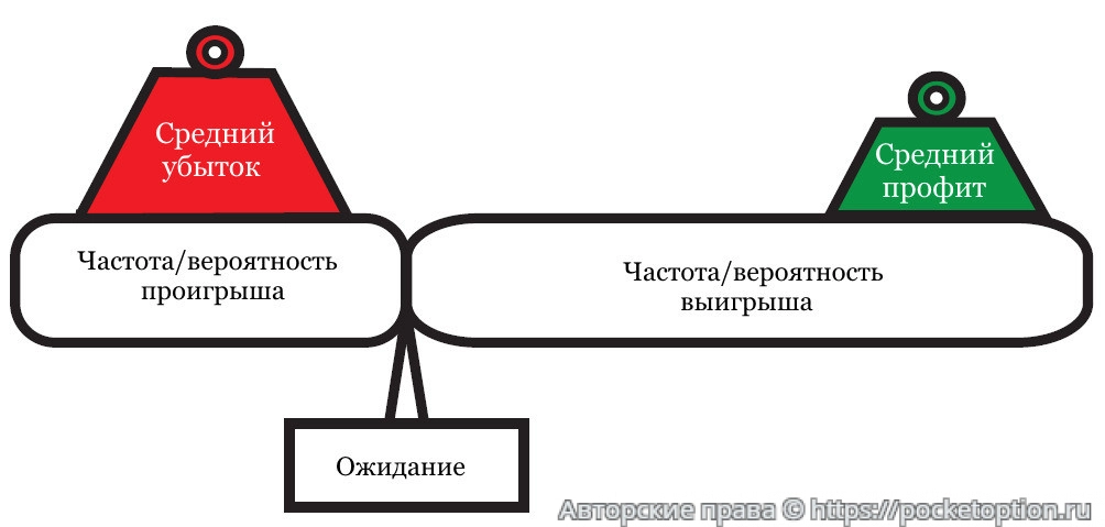 Не переоценивать ожидания от возможного результата отработки сделки