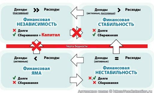 Финансовое грамотное распределение